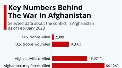 Key Numbers Behind Americas Longest War Infographic