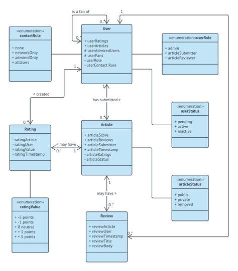 Uml Diagrams Everything You Need To Know About Process