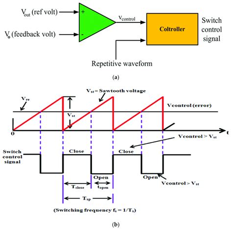 Pulse Width Modulator A Block Diagram B Comparator Signals