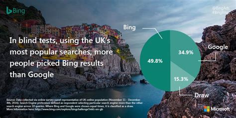 And what does that do to the bokeh? Bing Ads on Twitter: "In blind tests using popular UK searches, more people chose #Bing results ...