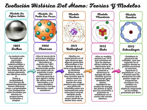 Infografia Del Atomo Y Modelos Atomicos Copy Piktochart Visual Editor