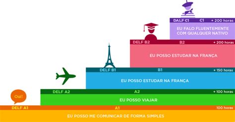 Curso Intensivo Francês para Adultos