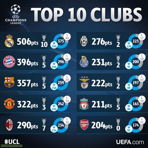 Top 10 Clubs In The History Of The European Cupchampions League Based On Total Points Won