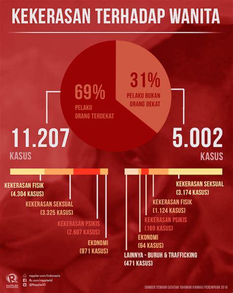 Infografis Indonesia Darurat Kekerasan Terhadap Perempuan