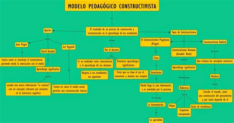 Mapa Conceptual Modelo Pedagogico Constructivista Kulturaupice