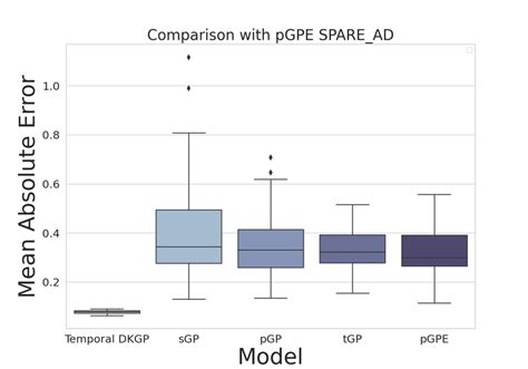 Comparison With Pgpe Models And Tempdkgp In Mae Download Scientific