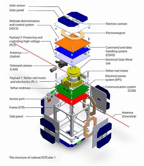 Satellite 101 What Is A Cubesat Fictiv