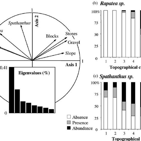 Analysis Of The Ecological Variables A Pca Correlation Circle B