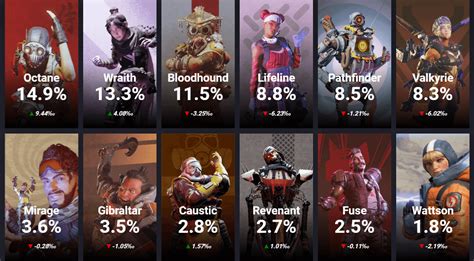 Apex Legends Character Pick Rates