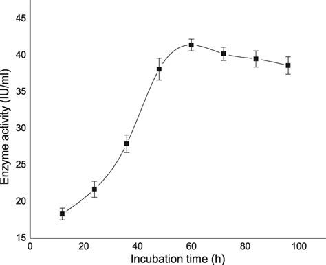 The Effect Of Incubation Time On Enzyme Activity Download Scientific
