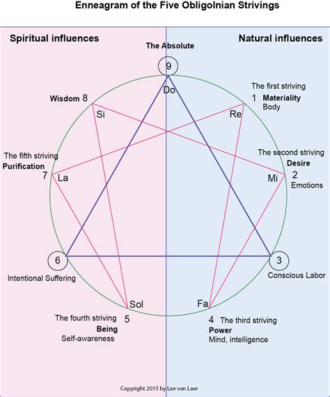 Zen, Yoga, Gurdjieff- perspectives on inner work: The five strivings on the enneagram