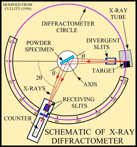It's been awhile since my last. USGS OFR01-041: X-Ray Diffraction Primer
