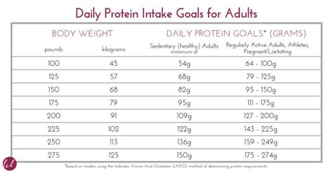 How Much Protein Do I REALLY Need Daily Protein Intake Best Protein