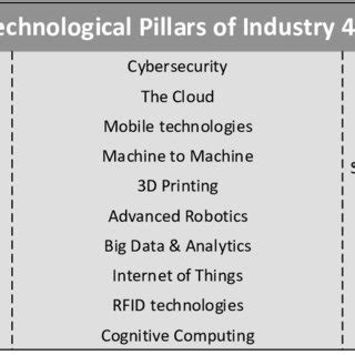 The pillars of industry 4.0 are described in publications: Technological pillars of Industry 4.0 9 | Download ...