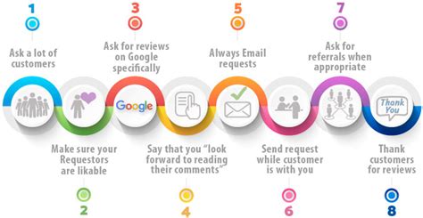 Asking customers for reviews is a science and we studied 3.5 million 5 do's and 3 don't's when asking for a review. Getting Google Reviews - Best Practices - Five Star Review ...