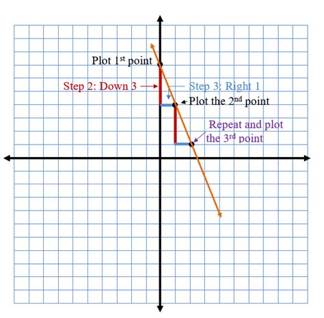 Graphing Slope