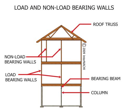 Load Bearing Walls — Schroeder Engineering