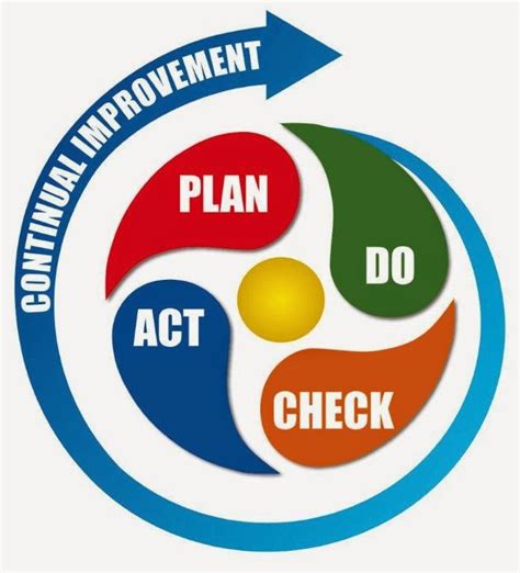 Quality Improvement With Pdca Laconte Consulting Riset