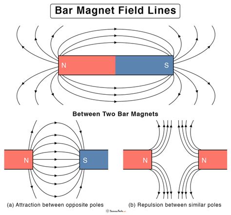 Magnetic Field Lines Definition Direction And Properties
