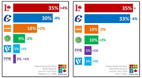 Canada Polls Canada Votes 2019 Poll Tracker 2020 03 14