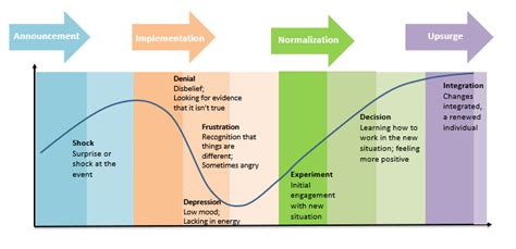 Organizational Change Curve The Four Phases Of The Change Process