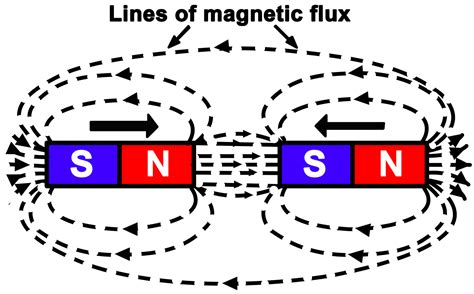 Magnetism | Electrical Academia