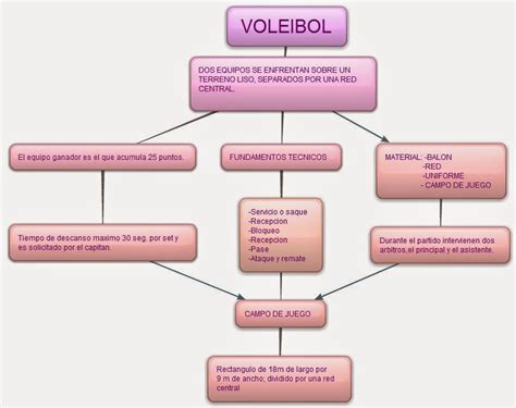 Mapa Mental De Vôlei
