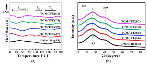 A Thermal Properties Of Electrospun Tpu Nanofibers By Dsc B Xrd Download Scientific