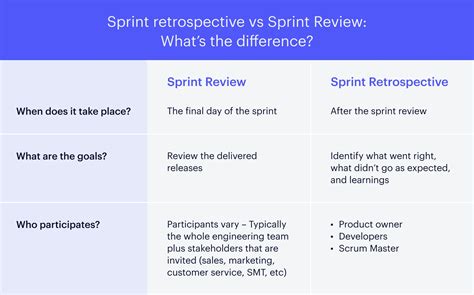 Sprint Retrospective Meetings How To Run Retros Best Practices