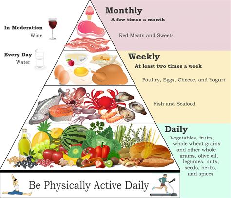 Mediterranean Diet Pyramid Printable Customize And Print