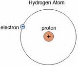 Hydrogen Atom And Oxygen Atom Images