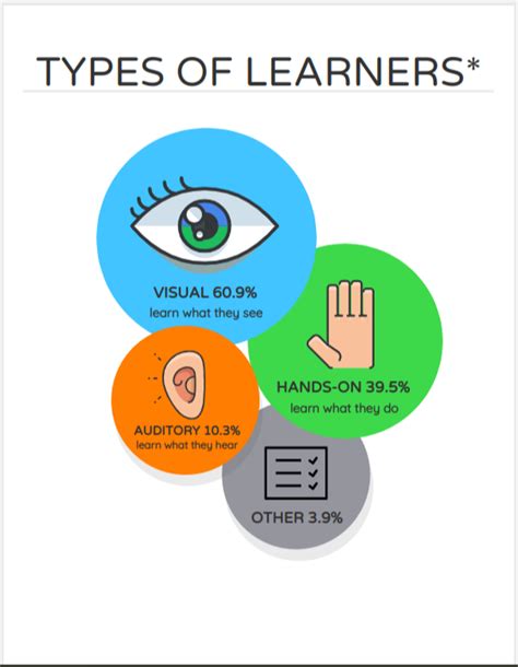 Understanding Different Learning Styles