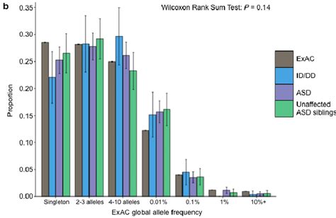 Properties Of Class 2 De Novo Variants A The Proportion Of De Novo