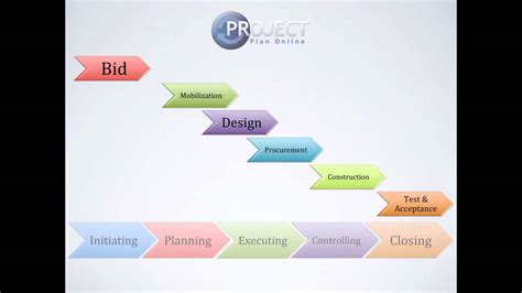 Project Management Phases Project Management 101 Youtube