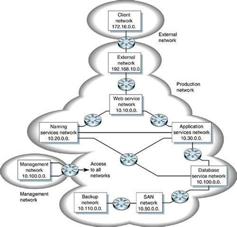 Logical Network Architecture Networking Concepts And Technology A