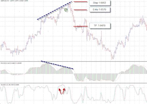 Forex Divergence Trading Pdf Forex Alert System Review