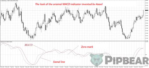 How To Use Macd Indicator Signals Video Tutorial