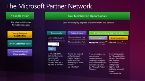 Ppt Microsoft Partner Network Powerpoint Presentation Free Download Id