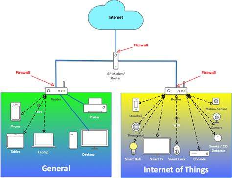 Home Network Segmentation A Must In The Iot Era — Between The Hacks