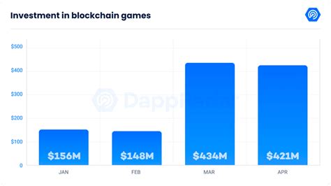 Blockchain Gaming Resilience 421m Investment Amid Meme Token Hype