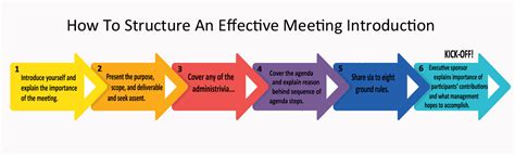 How To Structure Your Most Effective Meeting Introduction By Terrence