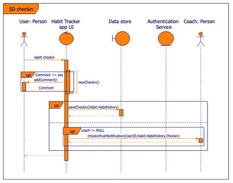 Uml Communication Diagram