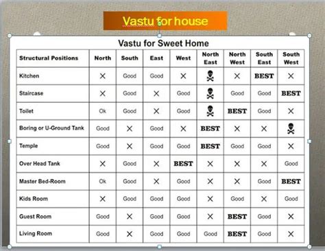 House Vastu Shastra Home As Per Vastu Vastu By Akash