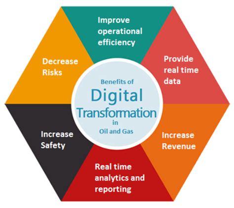 Digital Transformation In Oil And Gas Industry