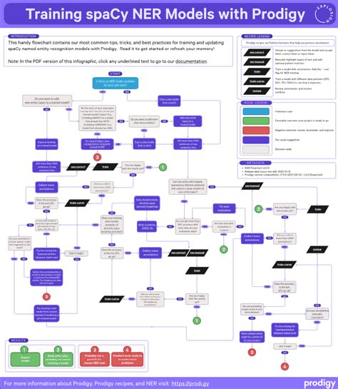 Named Entity Recognition · Prodigy · An Annotation Tool For Ai Machine