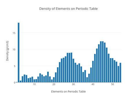 Density Of Elements On Periodic Table Bar Chart Made By Peter9711