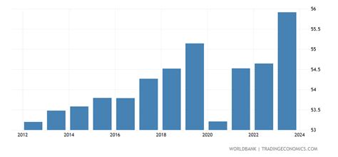 United States Labor Force Participation Rate For Ages 15 24 Female