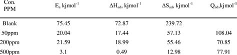 Kinetics And Thermodynamic Parameters For Api 5l X 52 Steel Corrosion