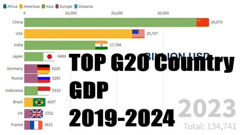 Top G20 Country Gdp 2019 2024 Youtube