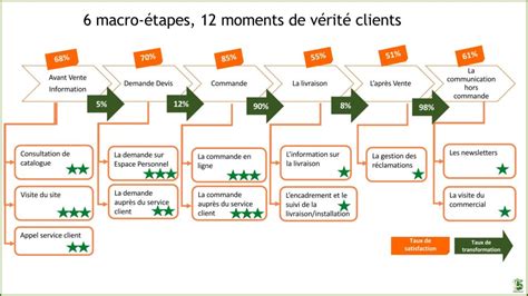 La vente omnicanal va plus loin que la vente sur plusieurs canaux : Le parcours client Pourquoi ? Comment
